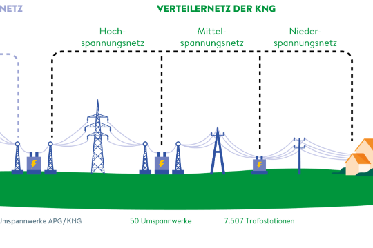Netzebenen-Grafik: Übertragungsnetz APG, Verteilernetz KNG