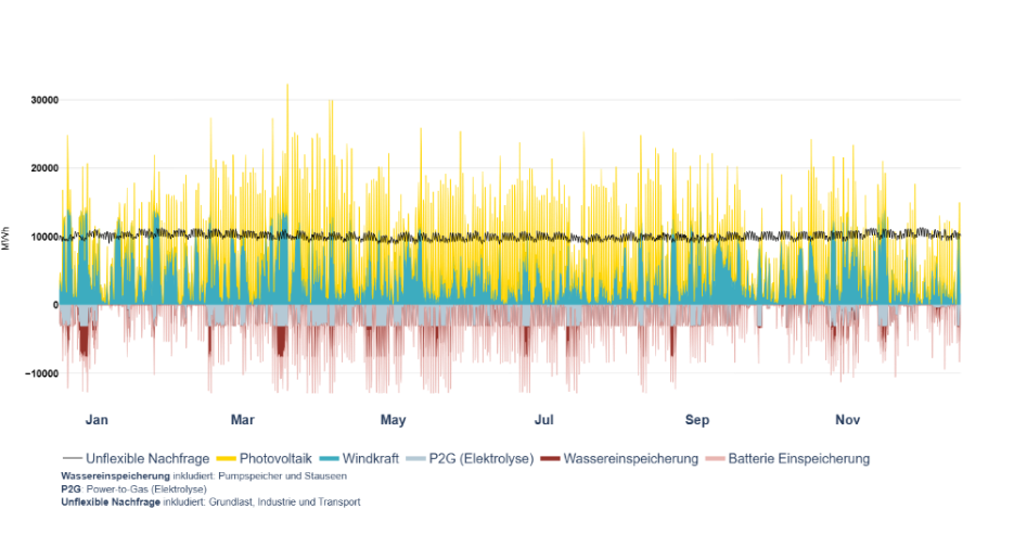 elec_prod_dem_time_2050_AT_de.png